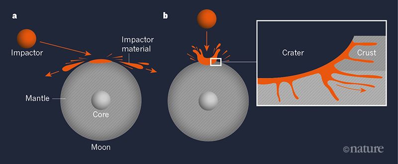 La ritenzione di materiali da parte della Luna 