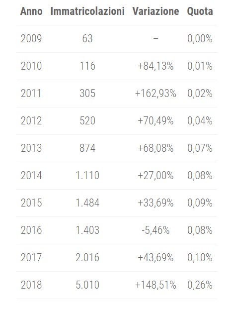 Il mercato dell'auto elettrica. Questa grafica in dica quante auto elettriche sono state vendute in Italia negli ultimi 10 anni.