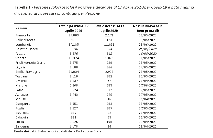 regioni italia coronavirus contagi zero