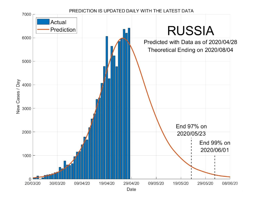 coronavirus russia