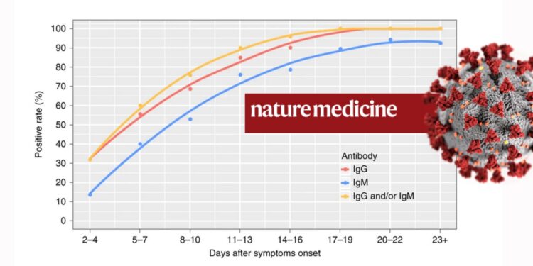 Livello di anticorpi per Covid-19