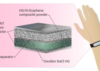 Un nuovo supercapacitore apre le porte all’elettronica indossabile