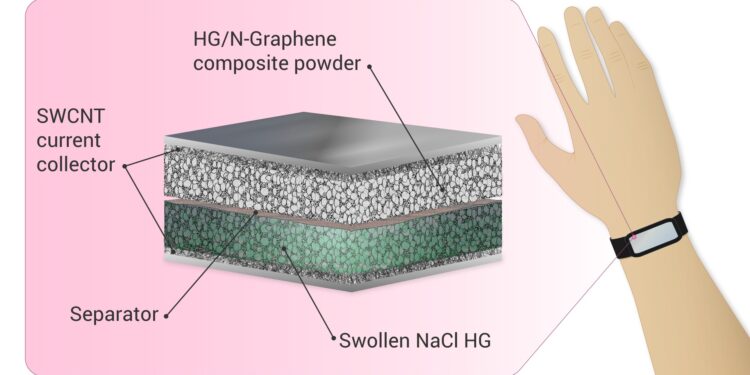 Un nuovo supercapacitore apre le porte all’elettronica indossabile